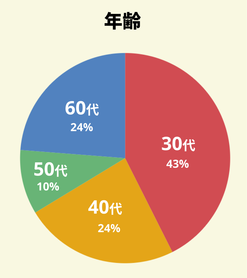 【図：アンケート回答者の年代別の割合】