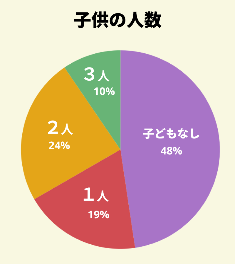 【図：アンケート回答者の同居している子供の人数】