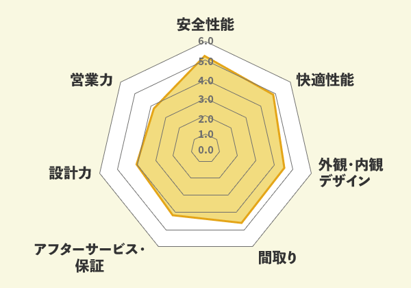 【図：項目別の評価点数】