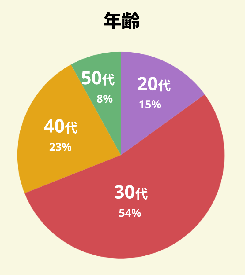 【図：アンケート回答者の年代別の割合】