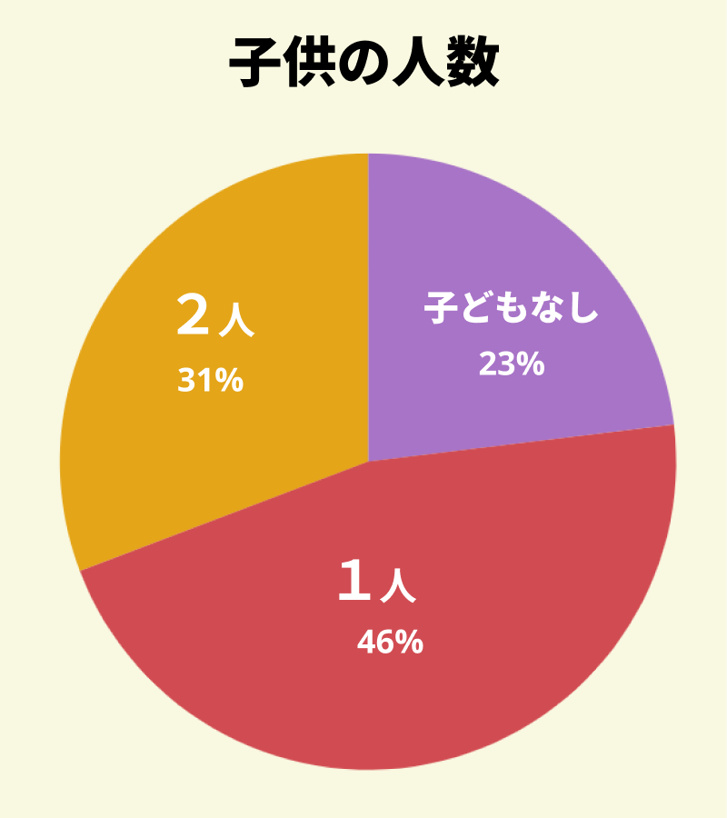 【図：アンケート回答者の同居している子供の人数】