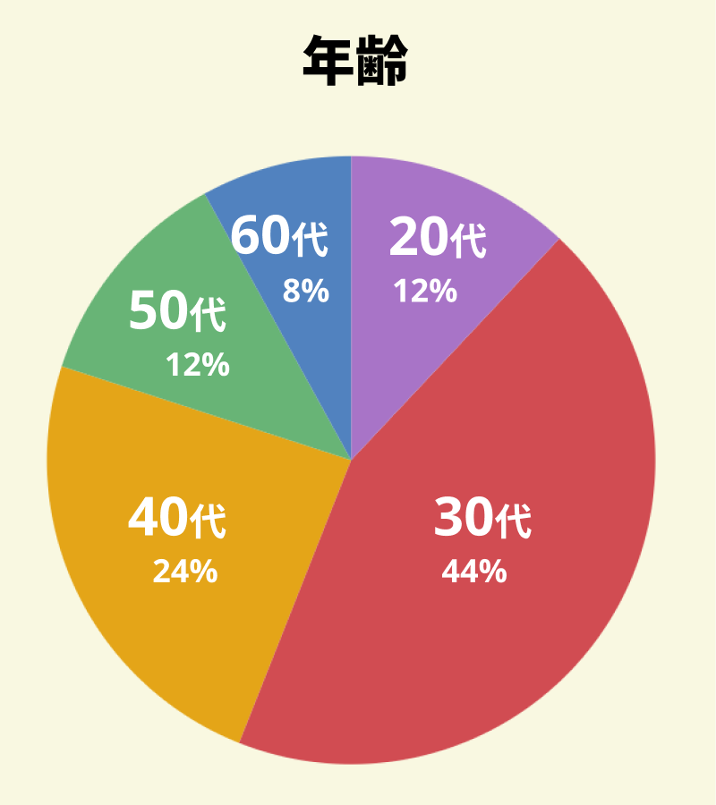 【図：アンケート回答者の年代別の割合】