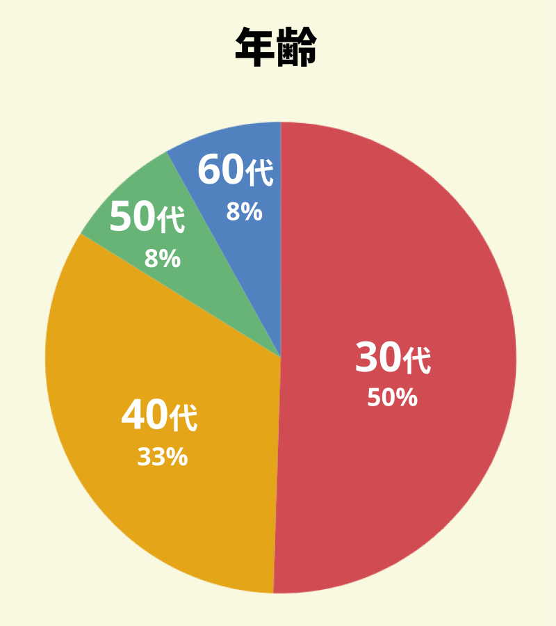 【図：アンケート回答者の年代別の割合】