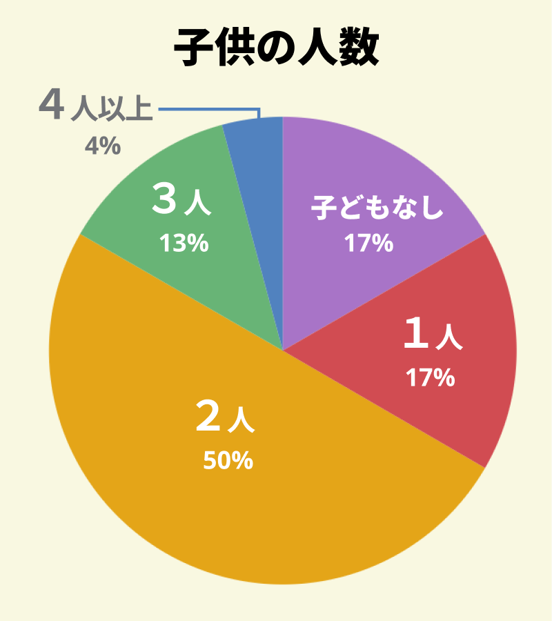 【図：アンケート回答者の同居している子供の人数】