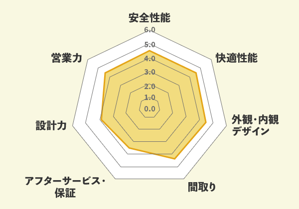 【図：項目別の評価点数】