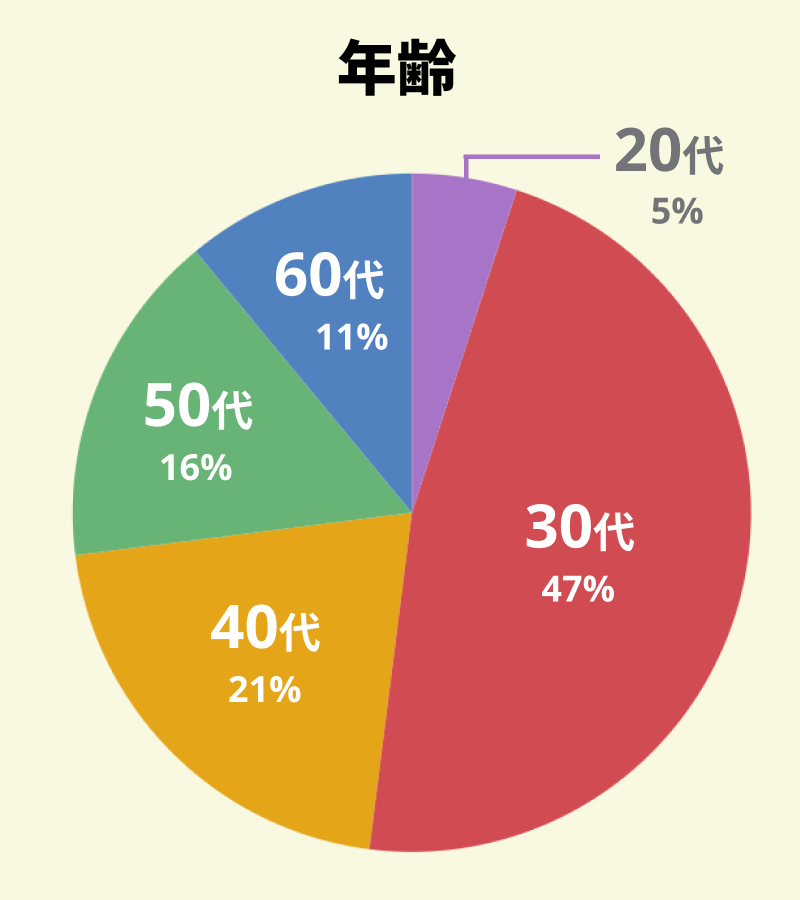 【図：アンケート回答者の年代別の割合】