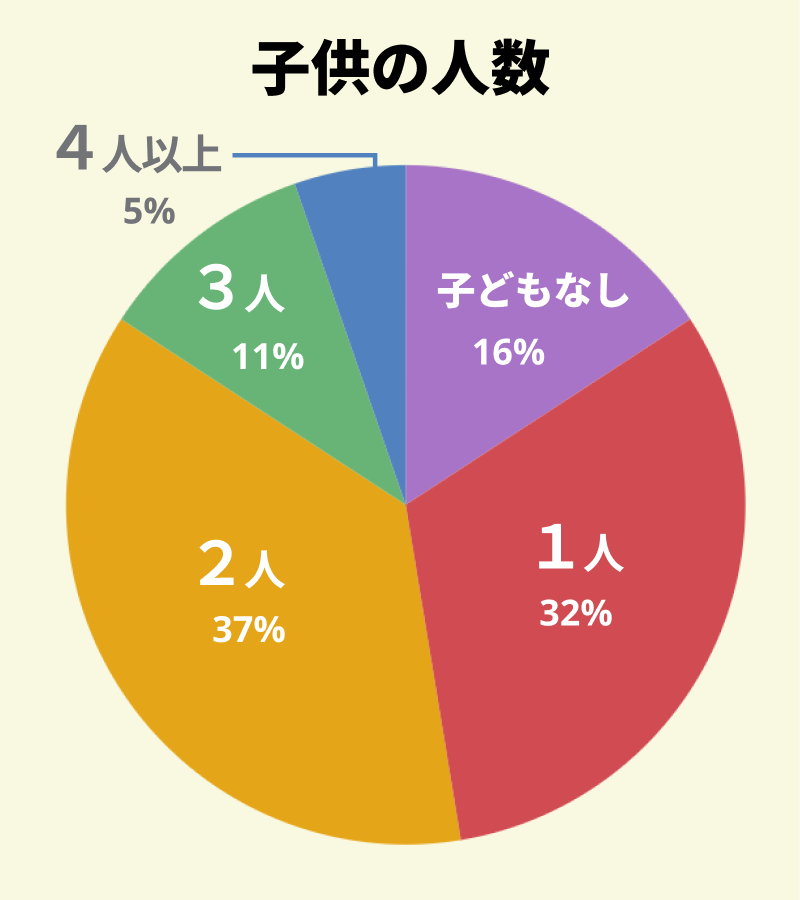 【図：アンケート回答者の同居している子供の人数】