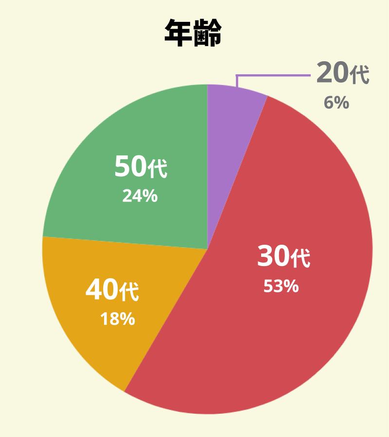 【図：アンケート回答者の年代別の割合】