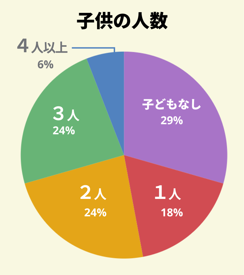 【図：アンケート回答者の同居している子供の人数】