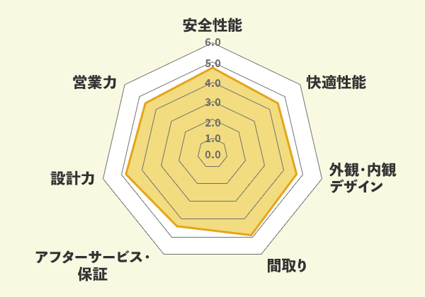 【図：項目別の評価点数】