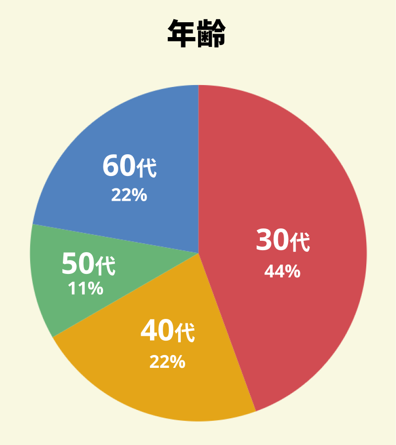 【図：アンケート回答者の年代別の割合】