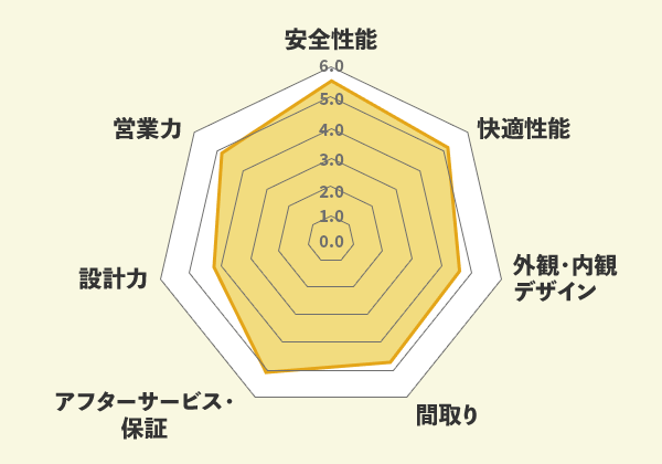 【図：項目別の評価点数】