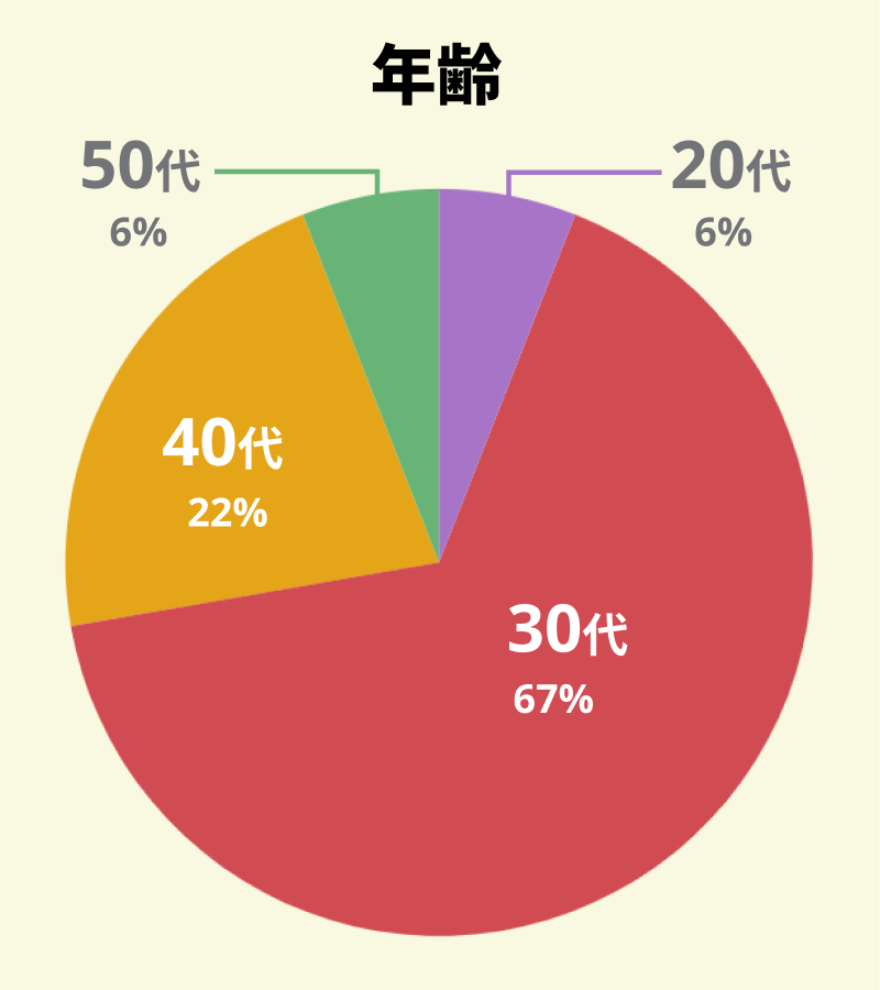 【図：アンケート回答者の年代別の割合】