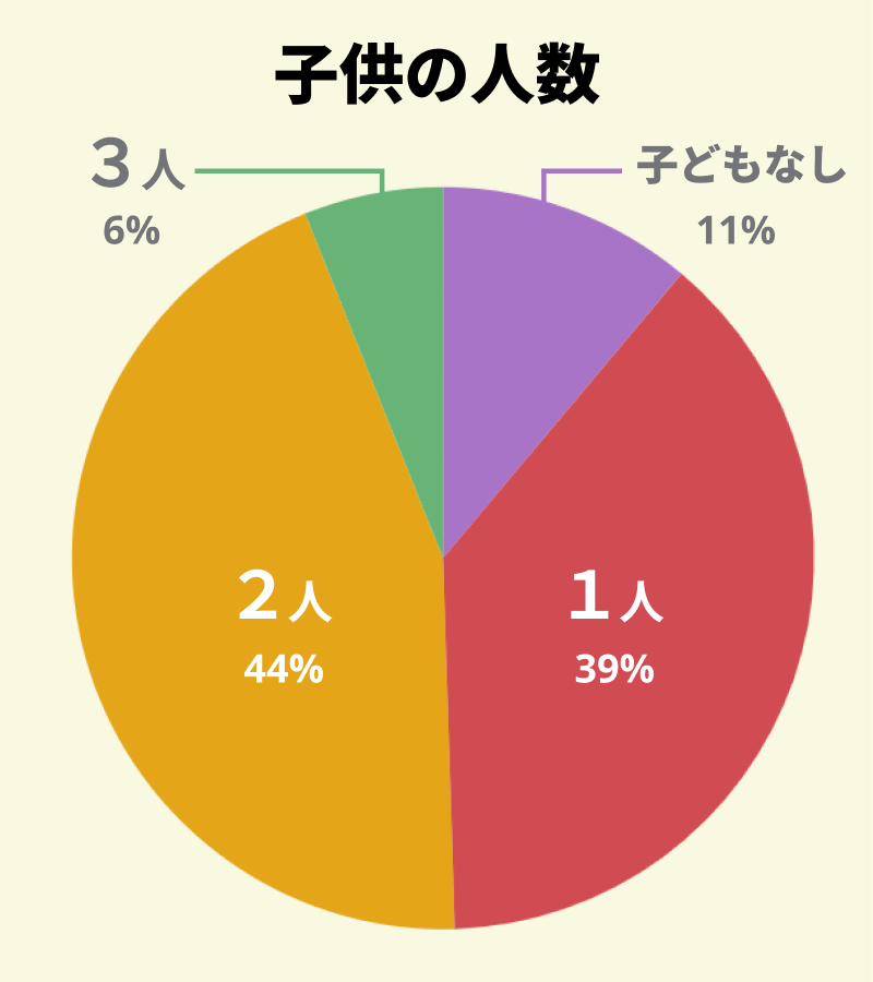 【図：アンケート回答者の同居している子供の人数】