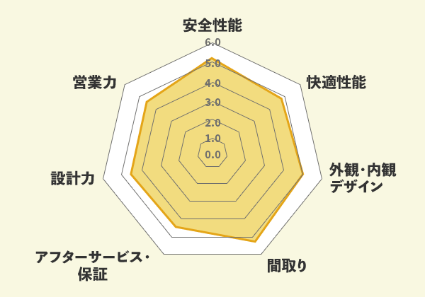 【図：項目別の評価点数】