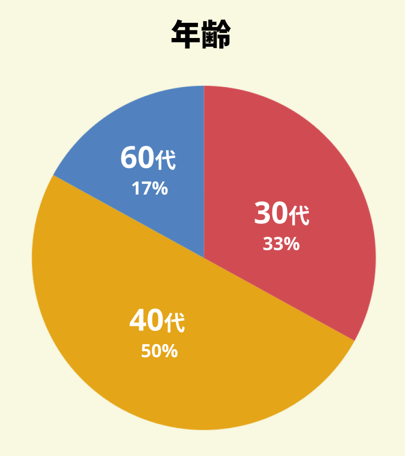 【図：アンケート回答者の年代別の割合】