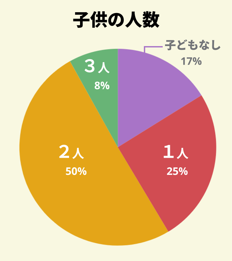 【図：アンケート回答者の同居している子供の人数】