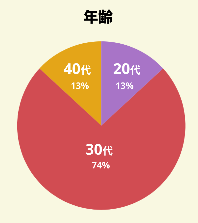 【図：アンケート回答者の年代別の割合】