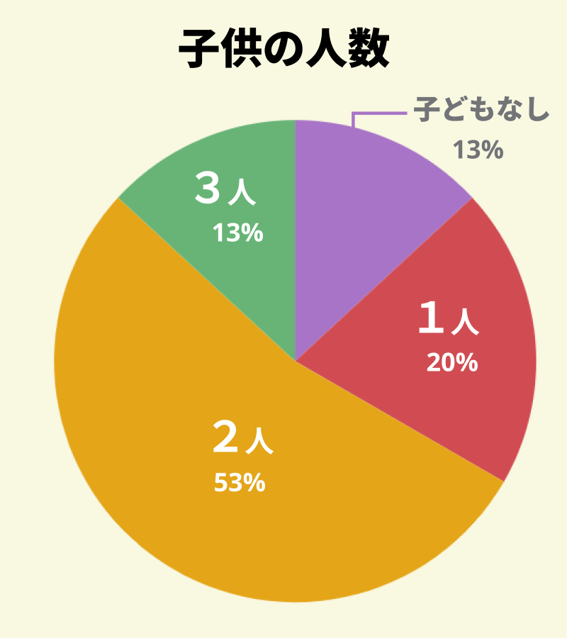 【図：アンケート回答者の同居している子供の人数】