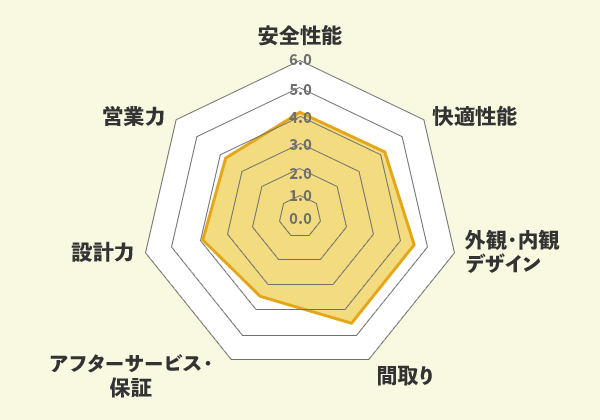 【図：項目別の評価点数】