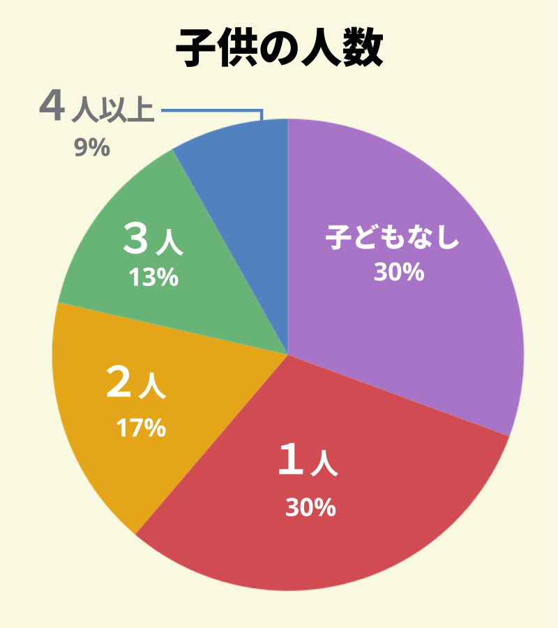 【図：アンケート回答者の同居している子供の人数】