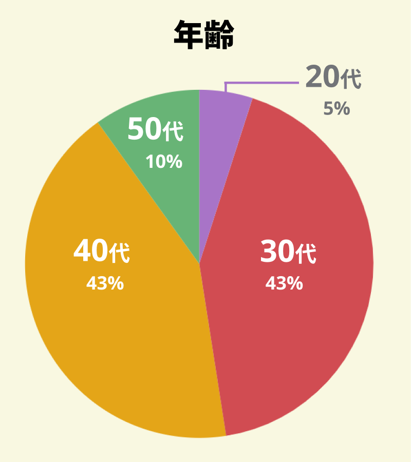 【図：アンケート回答者の年代別の割合】