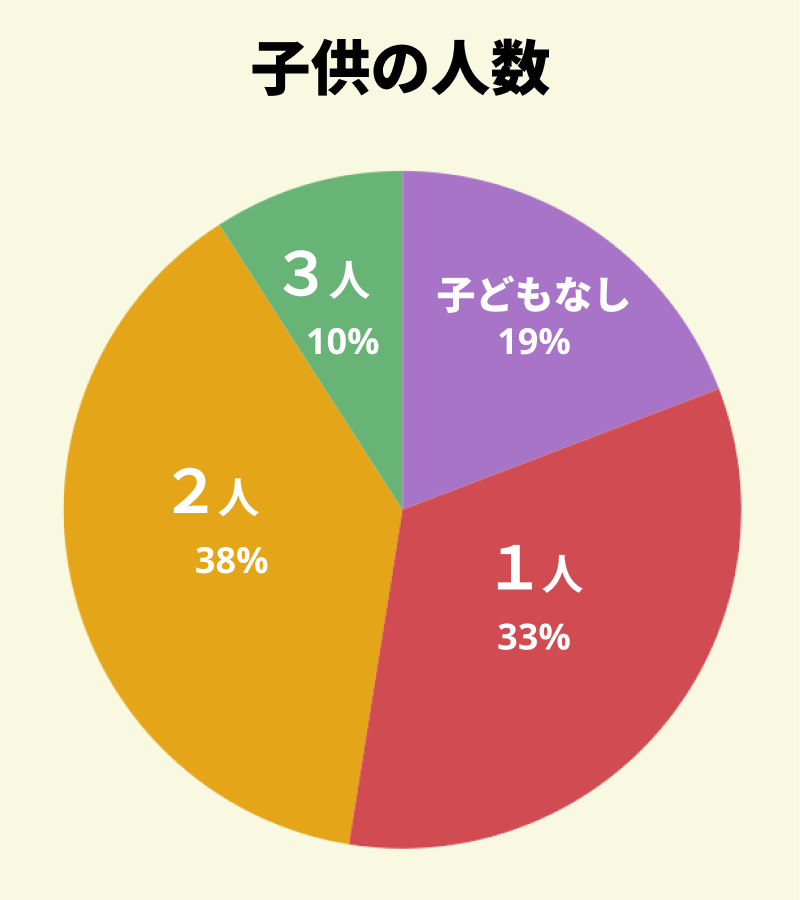 【図：アンケート回答者の同居している子供の人数】