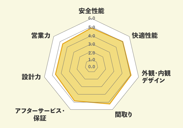 【図：項目別の評価点数】