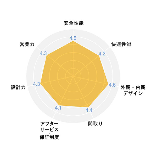 2025ハウスメーカー_レーダーチャート_住宅情報館