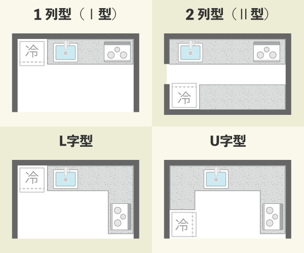 壁付けキッチン　主なレイアウト｜1列型（I型）、2列型（Ⅱ型）、L字型、U字型