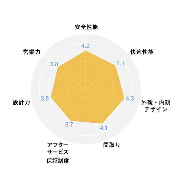 2025ハウスメーカー_レーダーチャート_秀光ビルド