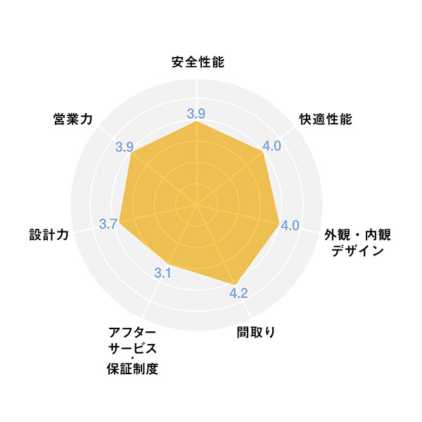 2025ハウスメーカー_レーダーチャート_ヘルシーホーム