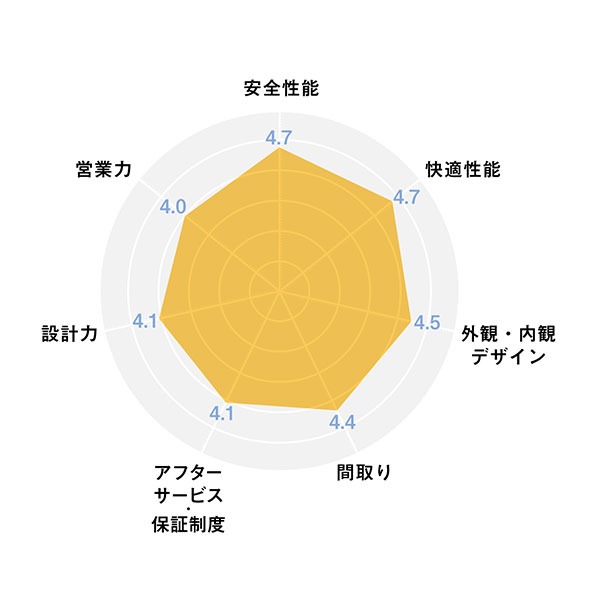 2025ハウスメーカー_レーダーチャート_富士住建