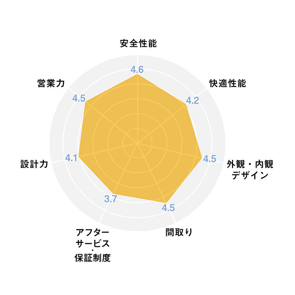 レーダーチャート_豊栄建設