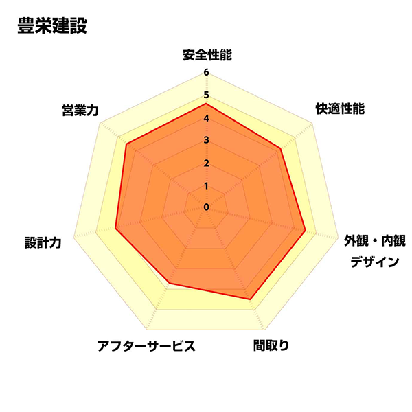 レーダーチャート_豊栄建設