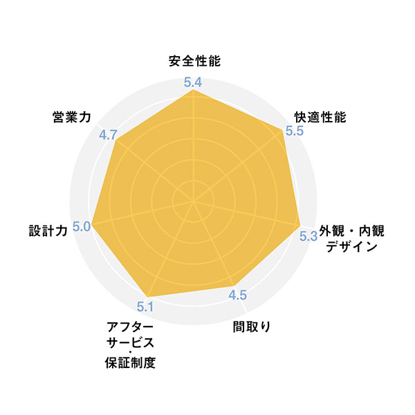 2025ハウスメーカー_レーダーチャート_スウェーデンハウス