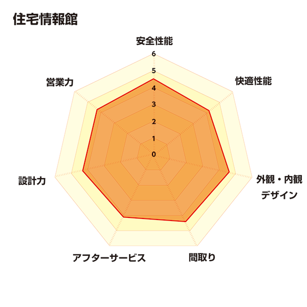 レーダーチャート_0227_住宅情報館