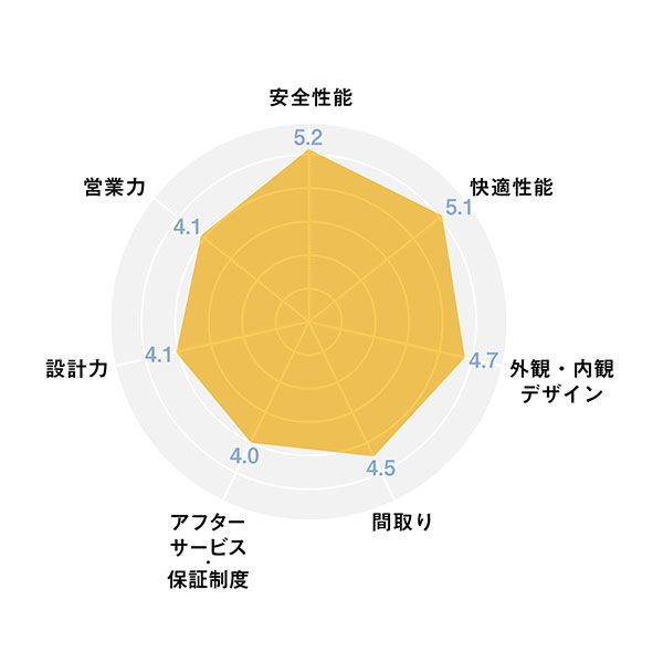 2025ハウスメーカー_レーダーチャート_ヤマト住建