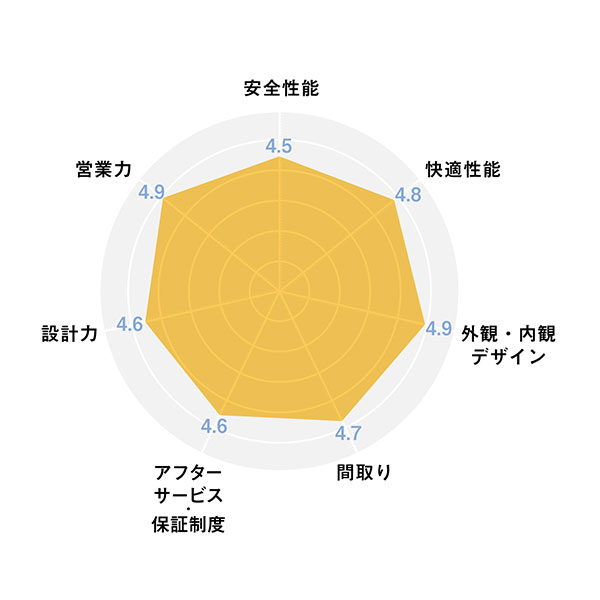 2025ハウスメーカー_レーダーチャート_ロゴスホーム
