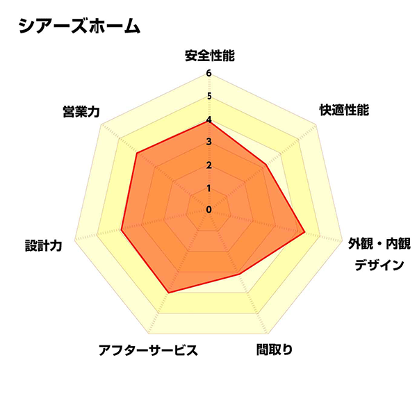 レーダーチャート_0227_シアーズホーム