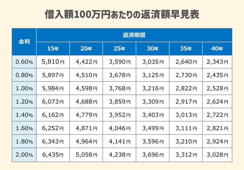 借入額100万円あたりの返済額早見表