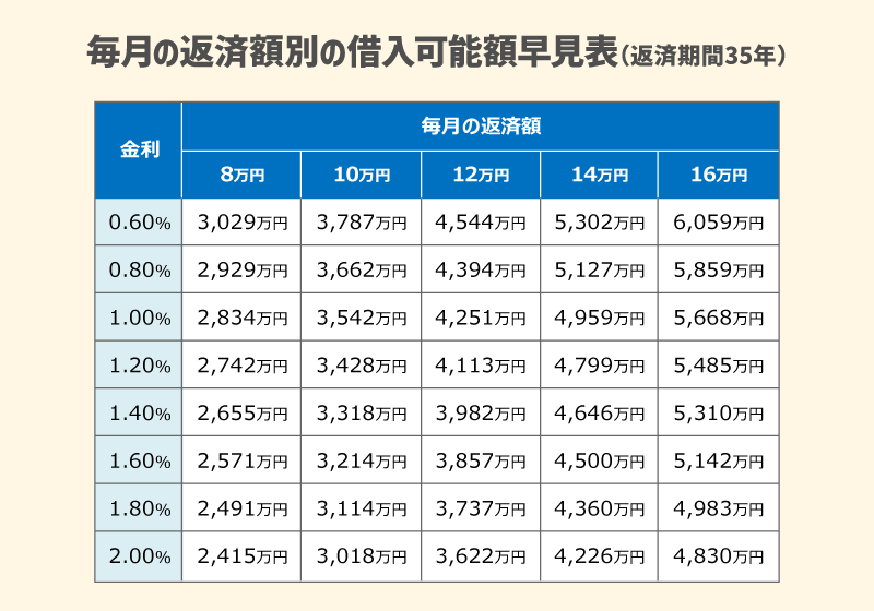 毎月の返済額別の借入可能額早見表（返済期間35年）