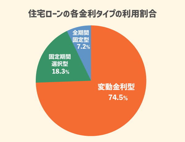 住宅ローンの各金利タイプの利用割合