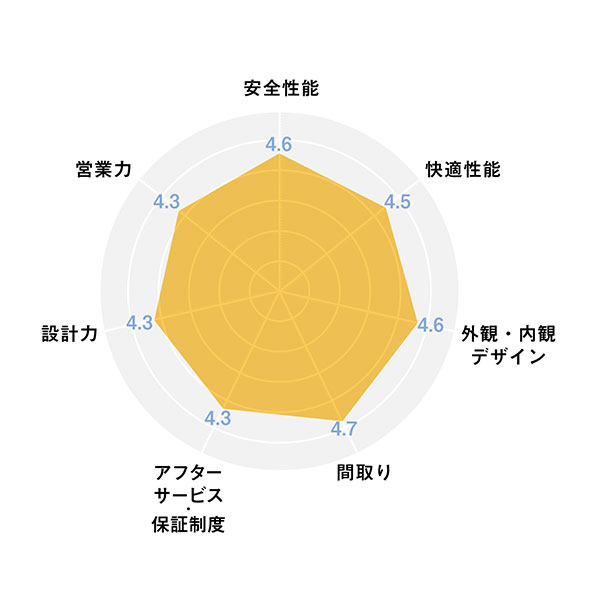 ハウスメーカー_レーダーチャート_アキュラホーム