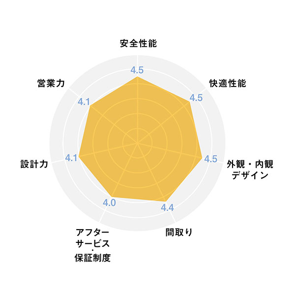 ハウスメーカー_レーダーチャート_ヤマダホームズ