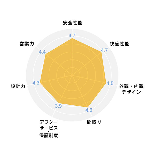 2025ハウスメーカー_レーダーチャート_ユニバーサルホーム