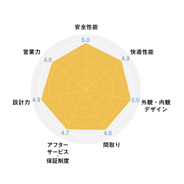 2025ハウスメーカー_レーダーチャート_三井ホーム