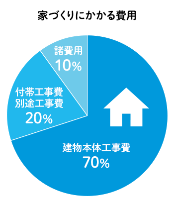 注文住宅2,000万円台の費用内訳