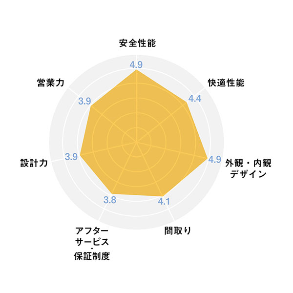 2025ハウスメーカー_レーダーチャート_日本ハウス