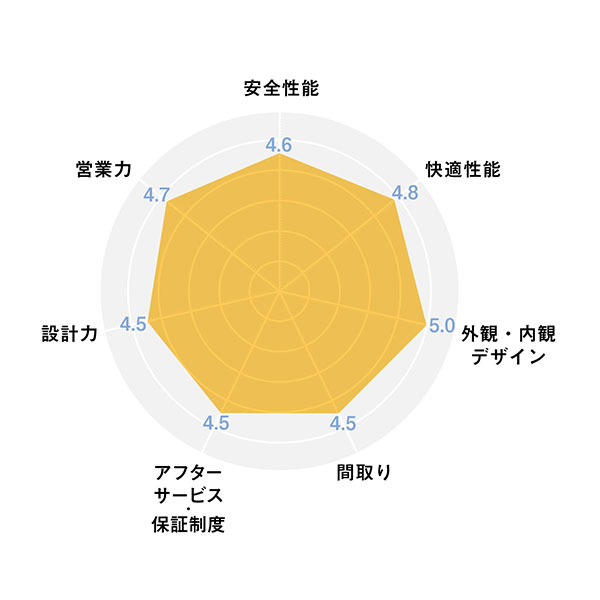 2025ハウスメーカー_レーダーチャート_アイディホーム